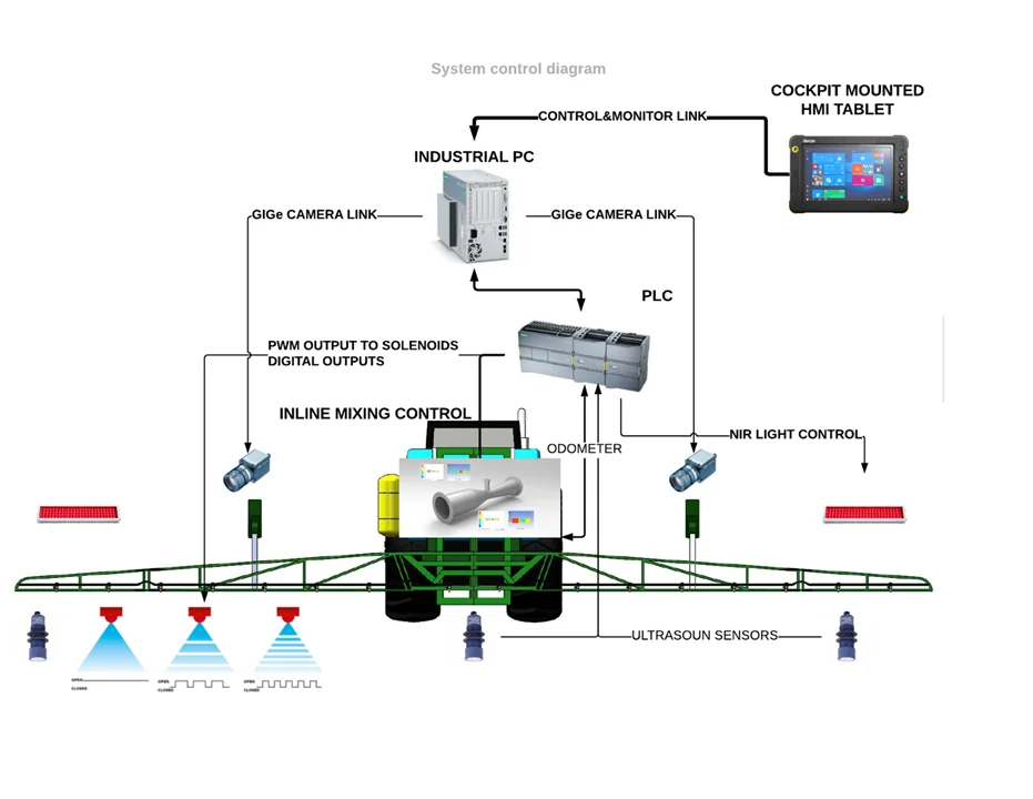Agritech — sustav za selektivno prskanje