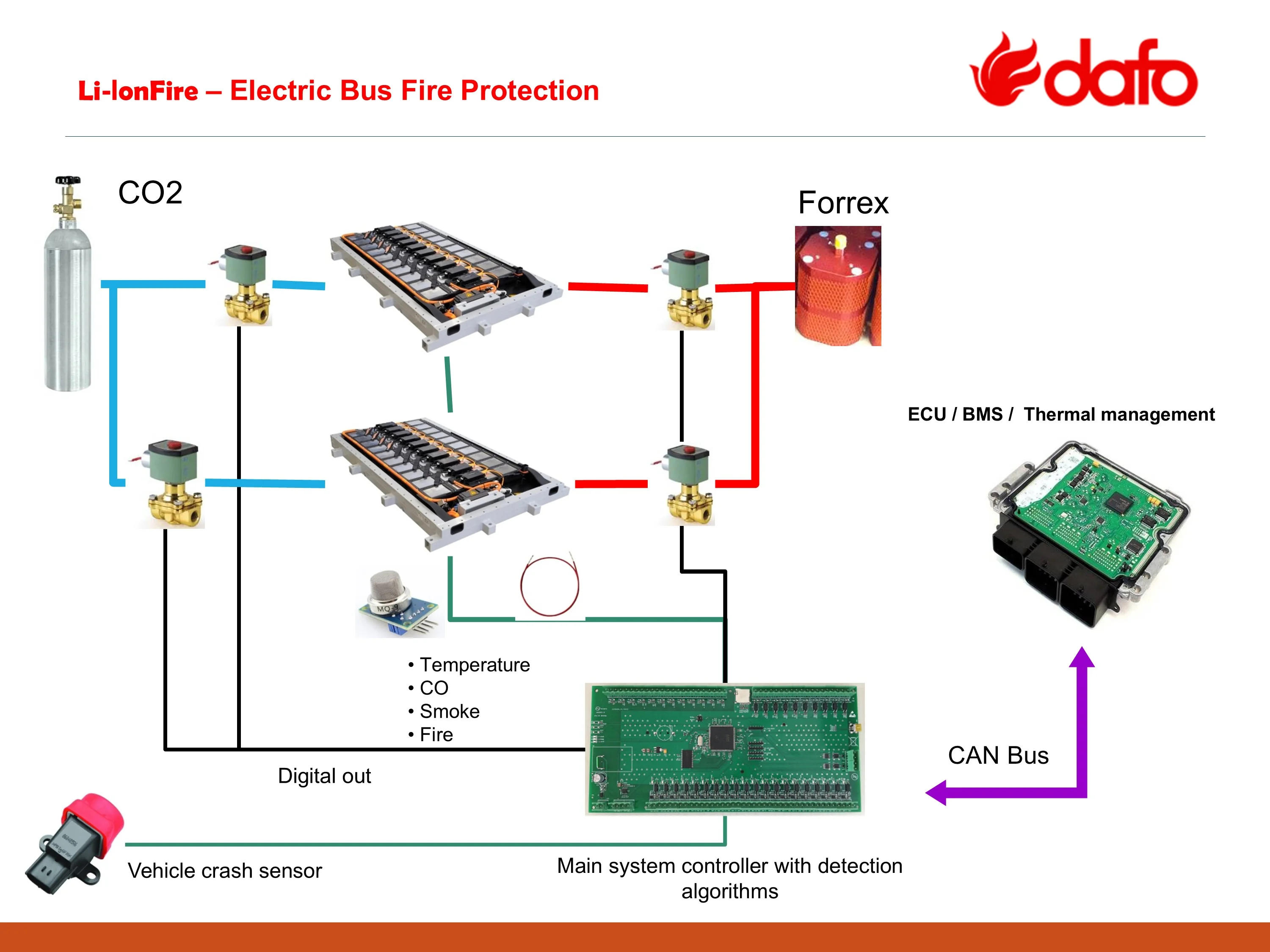 Dafo Vehicle Fire Protection — LiIonFire